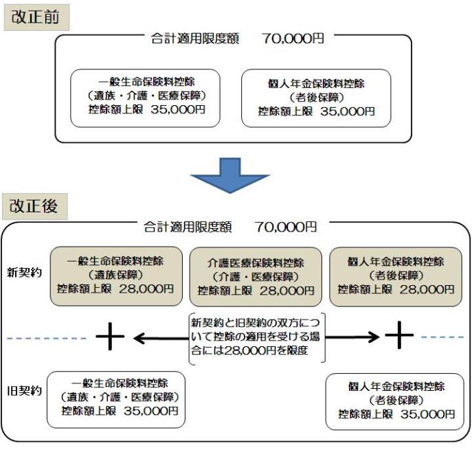 イラスト：改正前と改定後の保険控除額と適用限度額