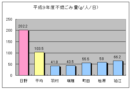 平成9年の不燃ごみの量のグラフ