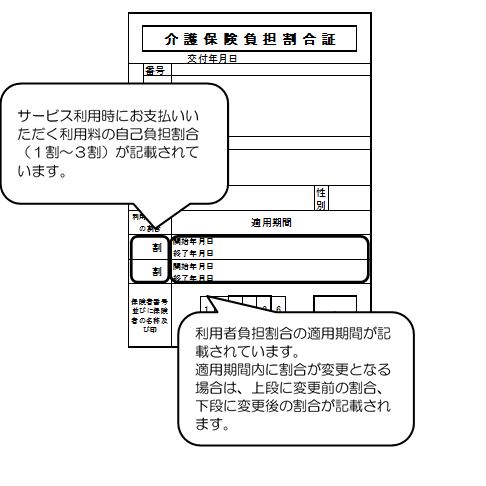 図：介護保険負担割合証 サービス利用時にお支払いいただく利用料の自己負担割合（1割～3割）が記載されています。利用者負担割合の適用期間が記載されています。適用期間内に割合が変更となる場合は、上段に変更前の割合、下段に変更後の割合が記載されます。