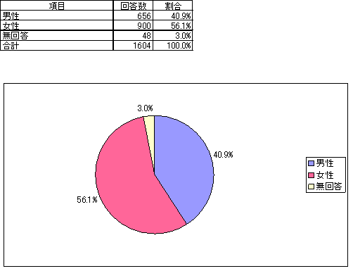 性別の表とグラフ
