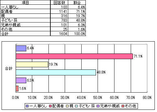 世帯構成の表とグラフ