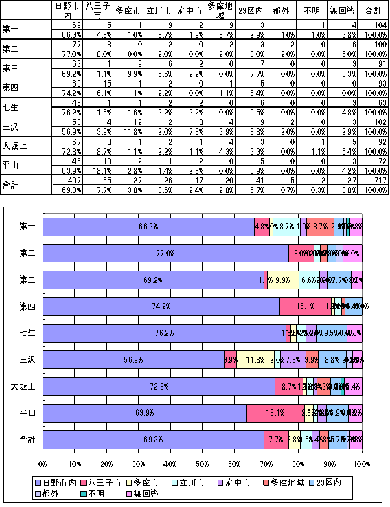 主な通院先の表とグラフ
