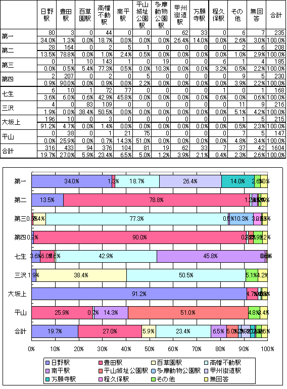 普段利用する鉄道駅名の表とグラフ
