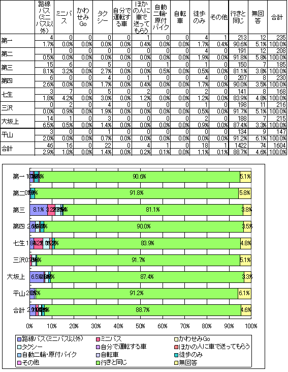交通手段（駅から）の表とグラフ