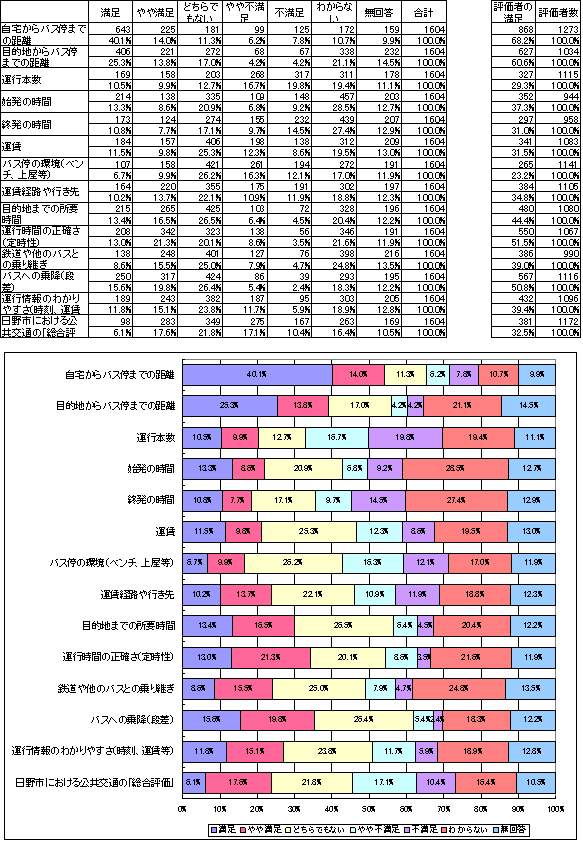 日野市内の公共交通の満足度の表とグラフ