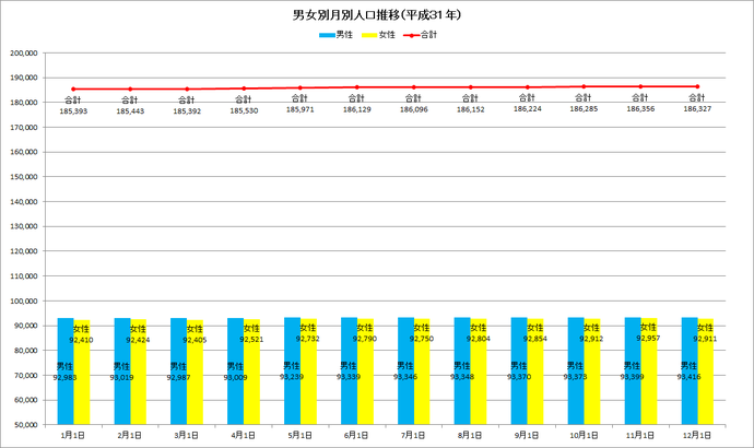 棒グラフ：令和元年の男女別月別人口推移の棒グラフ