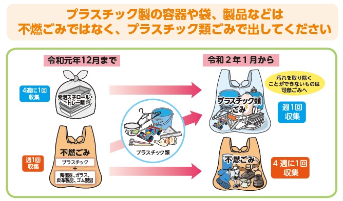 令和2年1月から プラスチック類ごみ プラごみ の分別 収集が始まりました 日野市公式ホームページ