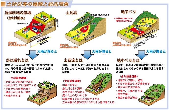 土砂災害の種類とその前兆現象を説明する画像