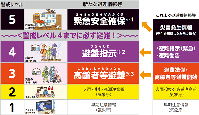 画像：新たな避難情報に関するポスター・チラシ（内閣府作成）から警戒レベル