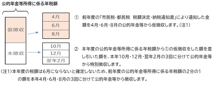 前年度の「市民税・都民税 税額決定・納税通知書」により通知した金額を本年4月、6月、8月の公的年金等から仮徴収します。本年度の税額は6月にならないと確定しないため、前年度の公的年金等所得に係る年税額の2分の1の額を本年4月、6月、8月の3回に分けて公的年金等から徴収します。本年度の公的年金等所得に係る年税額から、先に仮徴収した額を差し引いた額を、本年10月、12月と翌年2月の3回に分けて公的年金等から特別徴収します。