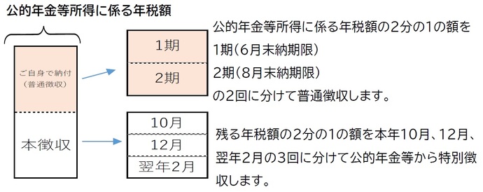 公的年金等所得に係る年税額の2分の1を1期（6月末納期限）と2期（8月末納期限）の2回に分けて普通徴収します。残る年税額の2分の1の額を本年10月、12月と翌年2月の3回に分けて公的年金等から特別徴収します。