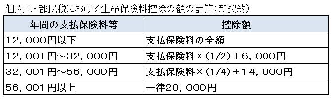 イラスト：生命保険料控除の額の計算（新契約）