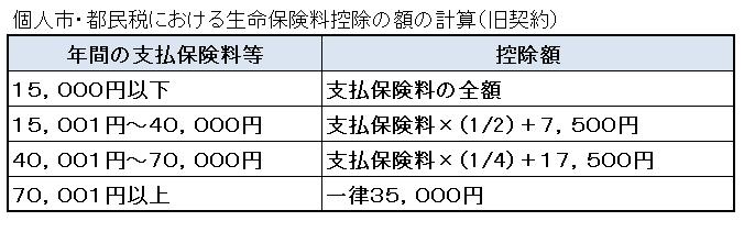 イラスト：生命保険料控除の額の計算（旧契約）