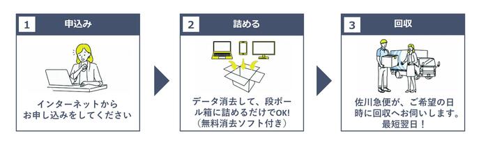 回収の流れ