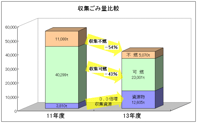 収集ごみ量比較のグラフ