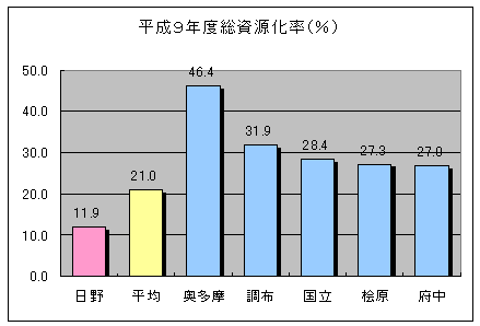 平成9年度総資源化率のグラフ