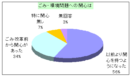 「ごみ・環境問題への関心は？」に対する回答のグラフ