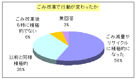 「ごみ改革で行動が変わったか？」に対する回答のグラフ