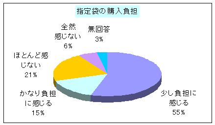 指定袋の購入負担についての回答のグラフ