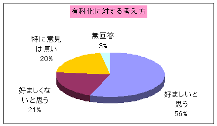 有料化に対する考え方についての回答のグラフ