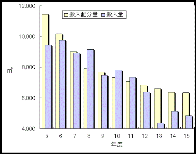 搬入配分量と搬入量のグラフ