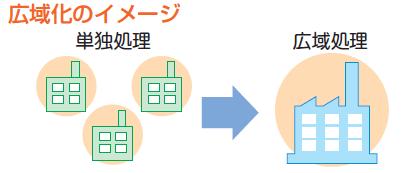 イラスト：広域化イメージ図（単独処理　広域処理）