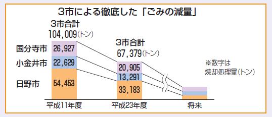 3市による徹底した「ごみの減量」表