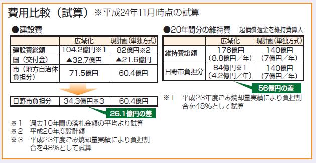 費用比較（試算）表