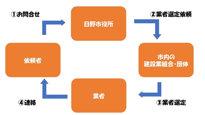 住宅相談流れの図