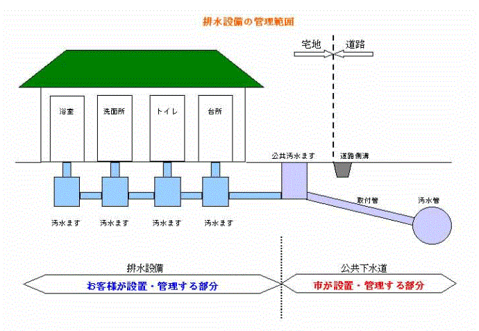 イラスト：排水設備の管理範囲の図