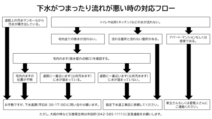 下水道がつまった時の対応フロー図