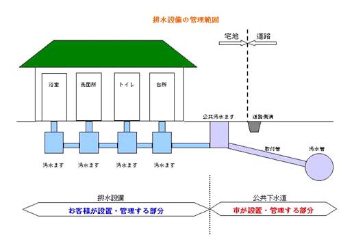 イラスト：排水設備の管理範囲の図