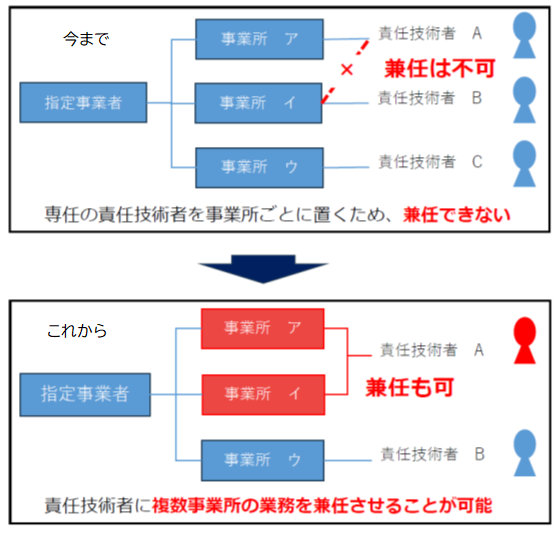 責任技術者に複数事業所の業務を兼任させることが可能となったことを知らせる内容が掲載されています