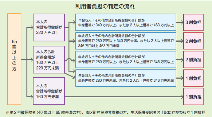 図：利用者負担の判定の流れ