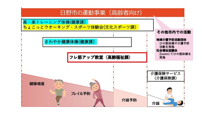 日野市の運動事業（高齢者向け）（内容は以下の通り）