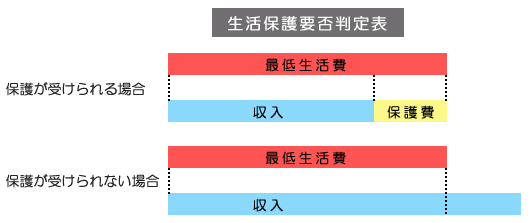 生活保護要否判定表の図。最低生活費より、世帯の収入が少ない場合には、保護が受けられる。世帯の収入が、最低生活費より多い場合は保護は受けられないと説明。