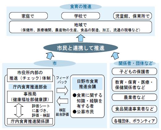 フローチャート：日野市の食育施策推進に関する連携図