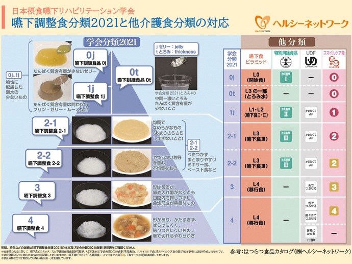 「嚥下調整食学会分類2021と他の介護食分類の対応」の説明画像日本摂食嚥下リハビリテーション学会 嚥下調整食分類2021と他介護分類の対応 jゼリー:jelly　tとろみ:thickness 嚥下訓練食品0t：学会分類2021（とろみ）の中間～濃いとろみのたんぱく質含有量が少ないこと 0j、1j物性に配慮した離水の少ないもの 嚥下訓練食品0j：たんぱく質含有量が少ないゼリー 嚥下調整食1j：たんぱく質含有量は問わないプリン、ゼリー、ムースなど 2-1、2-2べたつかず、まとまりやすいミキサー食、ペーストなど 嚥下調整食2-1：均質でなめらかなもの（あまりさらさらしすぎないこと） 嚥下調整食2-2：やわらかい粒等を含む不均質なもの 嚥下調整食3：形はあるが、歯や入れ歯がなくとも口腔内で押しつぶし、食塊形成が容易なもの 嚥下調整食4：形があり、かたすぎず、ばらけにくく、貼りつきにくいもの。箸で切れるやわらかさ 他分類 学会分類2021、0j、0t、1j、2-1、2-2、3、4 嚥下食ピラミッド、L0（開始食）、L3の一部（とろみ水）、L1・L2（嚥下食1・2）、L3（嚥下食3）、L4（移行食） 特別用途食品、許可基準1、許可基準2、許可基準3 UDFユニバーサルデザインフード、かまなくてよい、舌でつぶせる、歯ぐきでつぶせる、容易にかめる（一部） スマイルケア食品、0、1、2、3、4 形態、特色などの詳細は「嚥下調整食分類2021」の本文及び学会分類2021（食事）早見表をご確認ください。　
