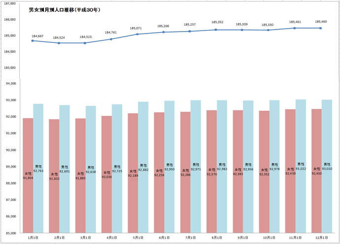 棒グラフ：平成30年の男女別月別人口推移の棒グラフ