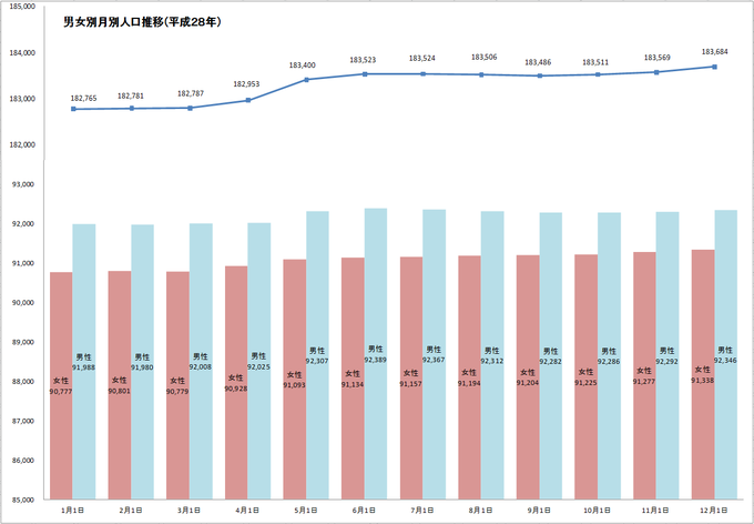 男女別月別人口推移（平成28年）グラフ