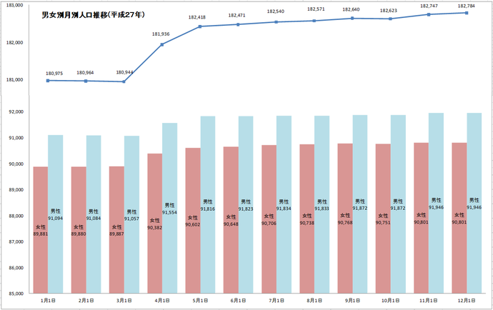 男女別月別人口推移（平成27年）グラフ
