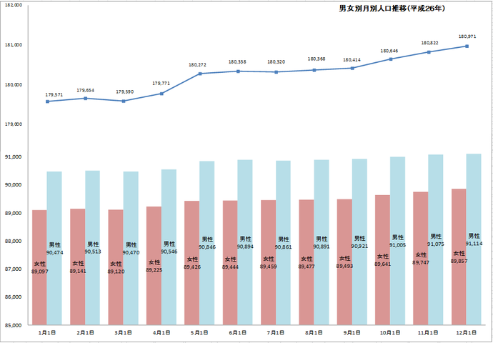 男女別月別人口推移（平成26年）グラフ