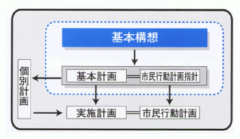 基本構想の図