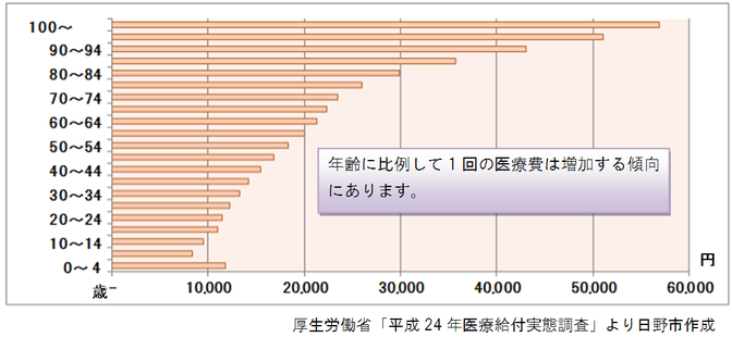 グラフ：年齢ごとのレセプト1件あたりの医療費　厚生労働省「平成24年医療給付実態調査」より日野市作成