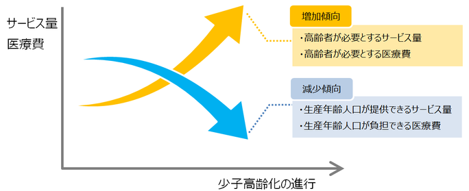 図：少子高齢化の進行と医療費等の関係