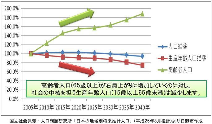 2040年までの日野市の人口構成割合の予測折れ線グラフ　国立社会保障・人口問題研究所「日本の地域別将来推計人口」（平成25年3月推計より）日野市作成