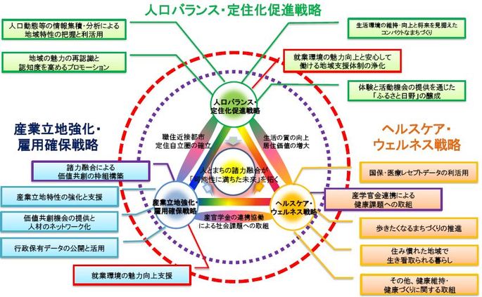 図：人口バランス・定住化促進戦略