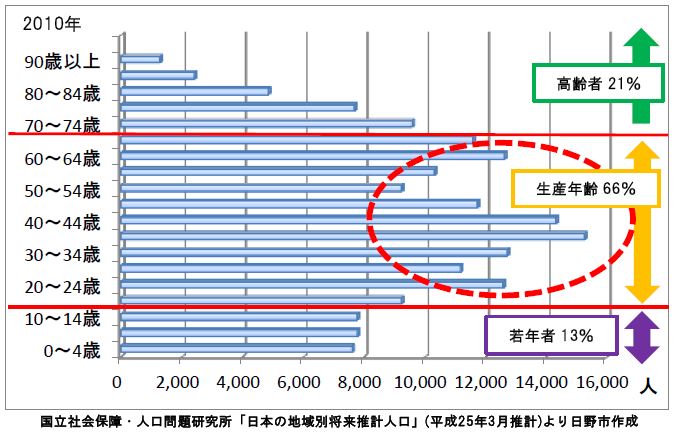 日野市の人口構成棒グラフ　国立社会保障・人口問題研究所「日本の地域別将来推計人口」（平成25年3月推計より）日野市作成