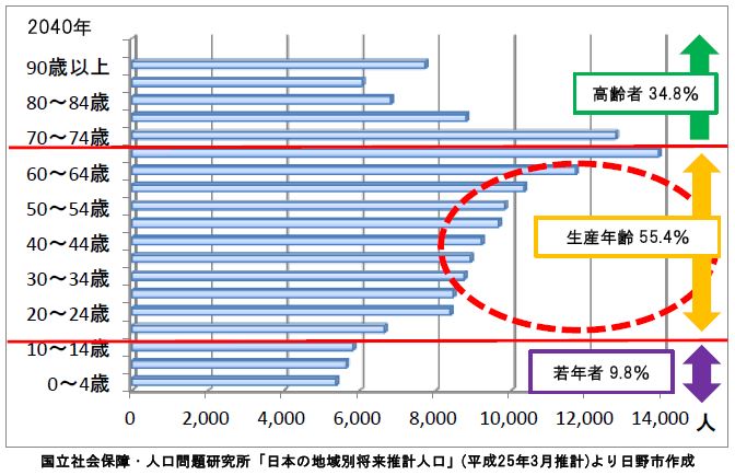 日野市の人口構成図(2040年予想)棒グラフ　国立社会保障・人口問題研究所「日本の地域別将来推計人口」（平成25年3月推計より）日野市作成