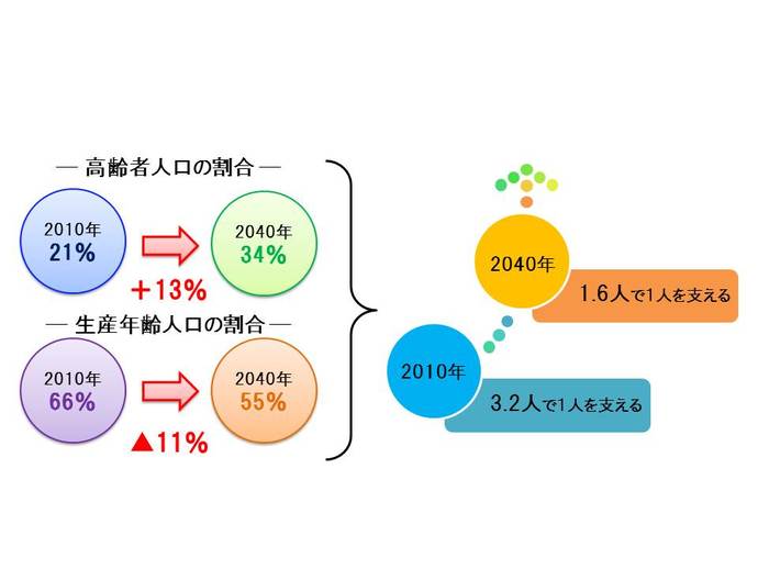 解説図：高齢者人口の割合と生産年齢人口の割合の2010年から2040年までの推移　2010年：3.2人で1人を支える　2040年：1.6人で1人を支える